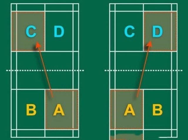Quy định về phần giao cầu và phần nhận cầu trong quy tắc thi đấu cầu lông.