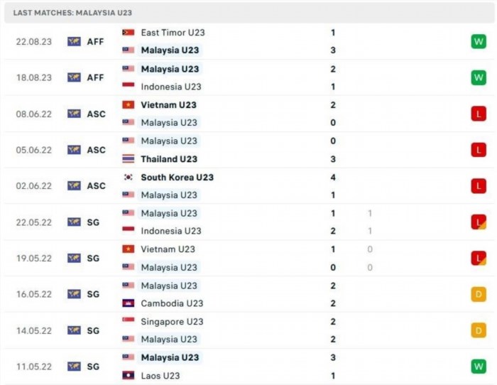 Đếm số liệu của 10 trận gần đây của đội tuyển U23 Malaysia.