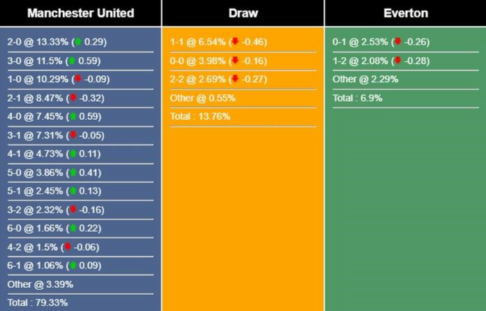 Xác suất các kết quả tỷ số có thể xảy ra trong trận đấu giữa MU và Everton. Nguồn SportsMole.