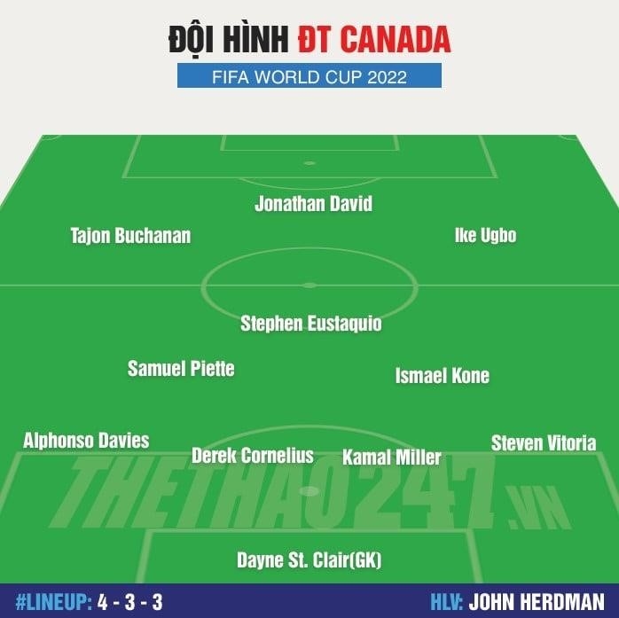 Đội hình dự bị dự tính của ĐT Canada tại World Cup 2022. Ảnh: Thethao247.vn