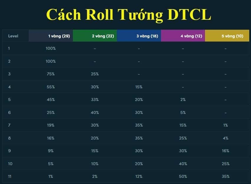 Tỷ lệ Roll ra tướng DTCL mùa 8.5 mới nhất