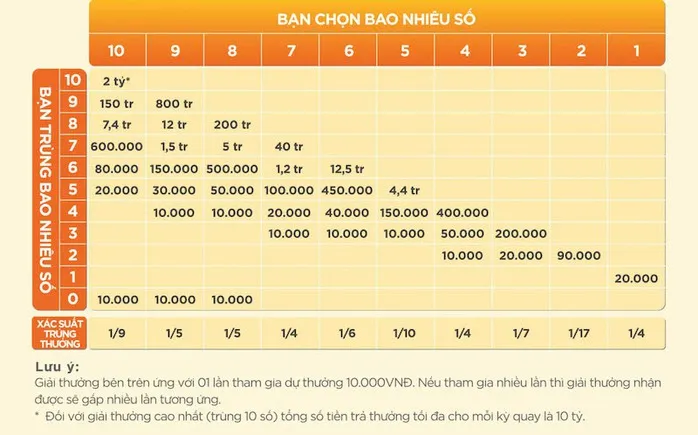 Bật mí cách chơi xổ số Keno dễ dàng – Cơ hội trúng thưởng lên đến 2 tỷ đồng