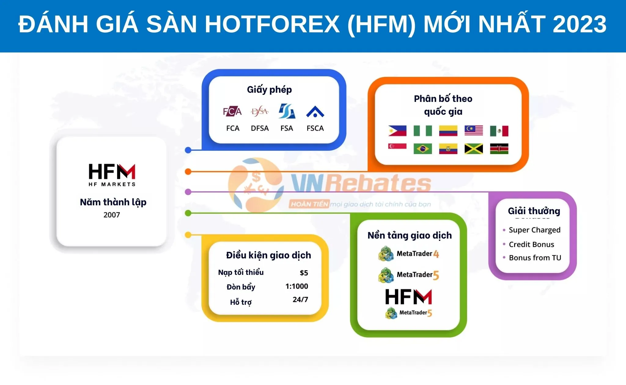 Đánh giá sàn giao dịch Fx HotForex