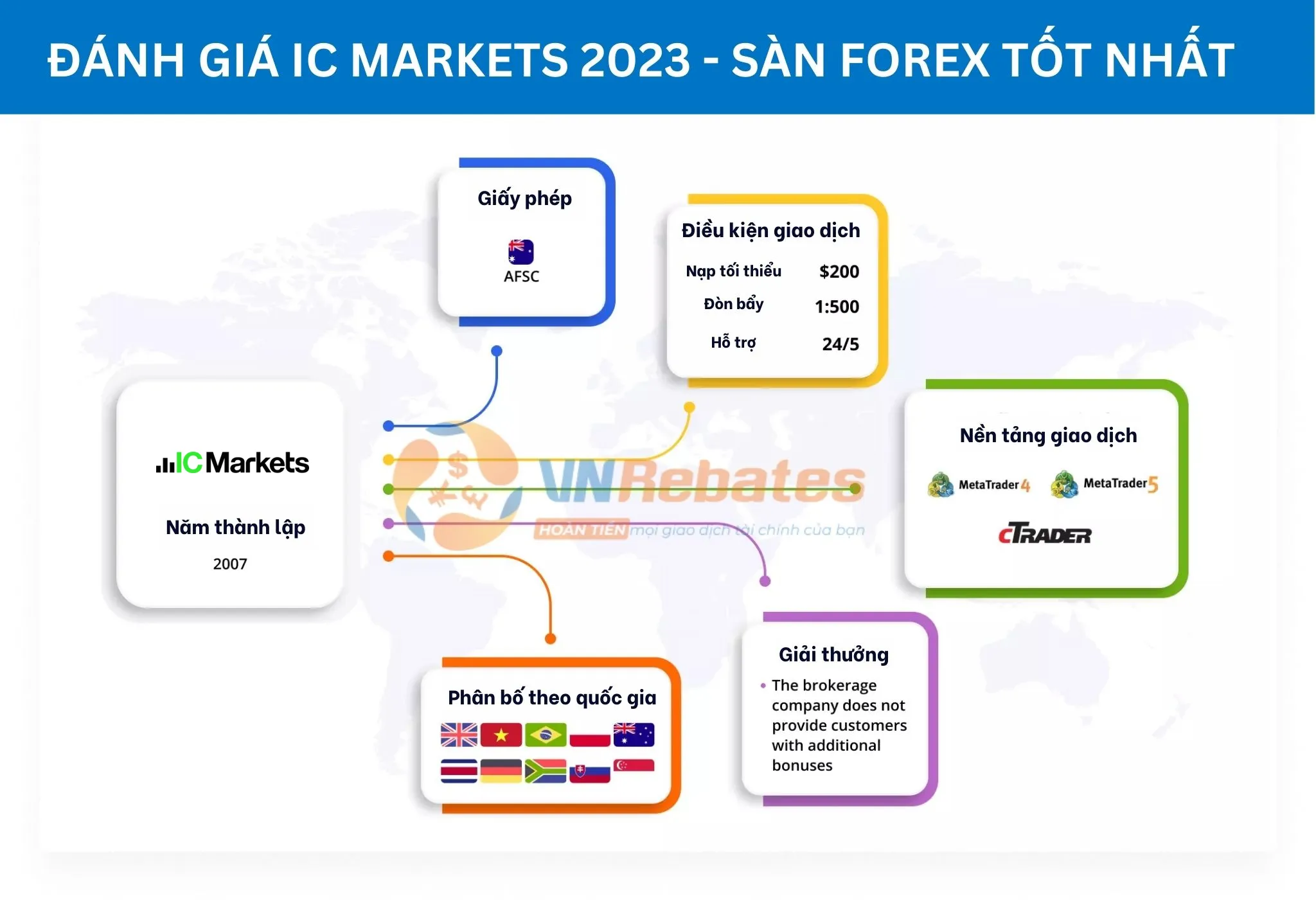 Đánh giá sàn IC Markets