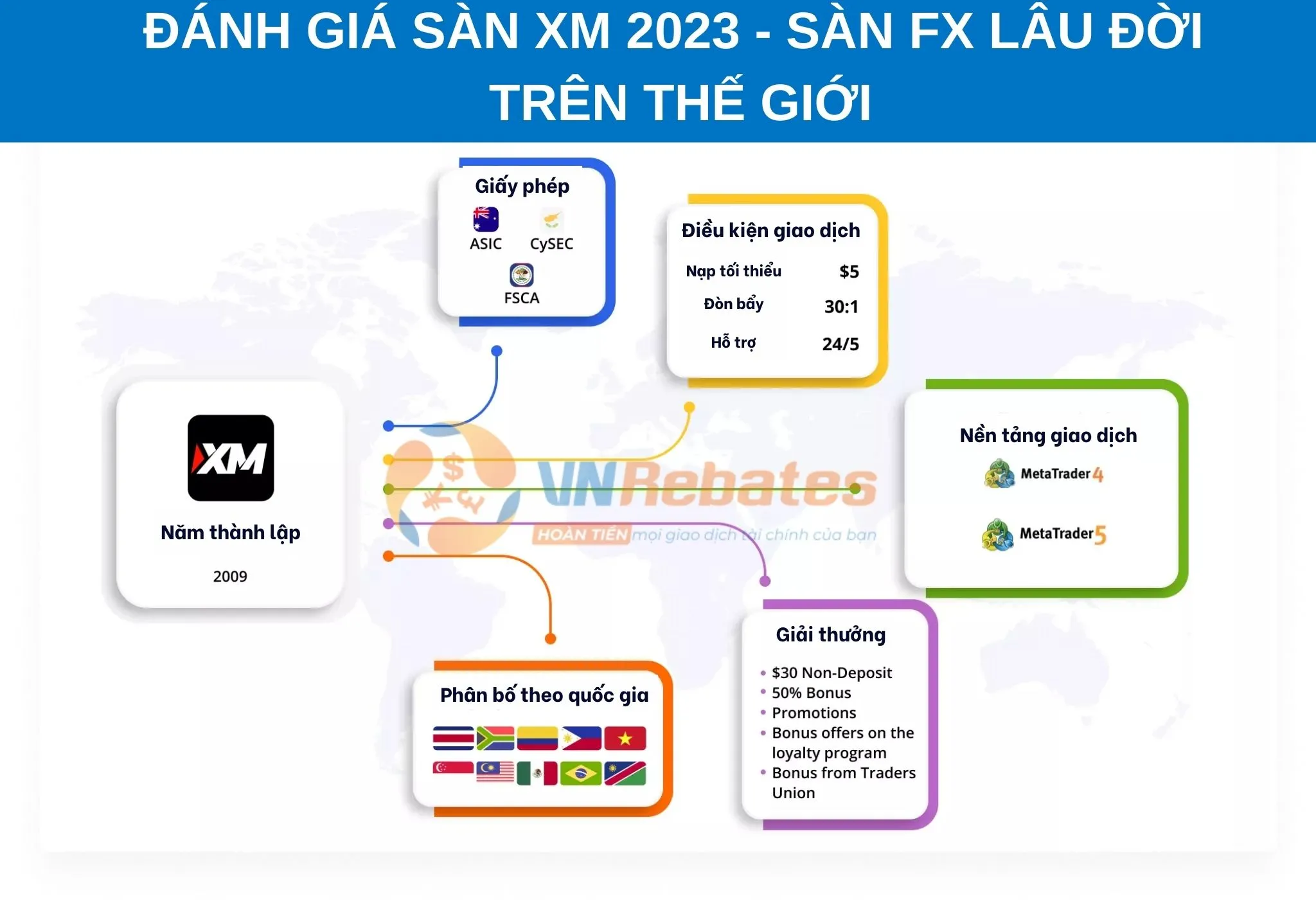 Sàn XM - top sàn forex tốt nhất